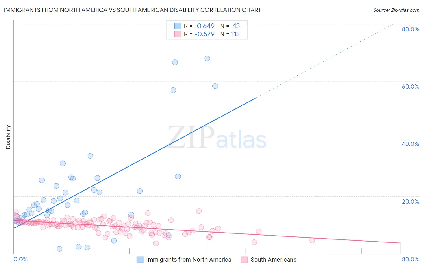 Immigrants from North America vs South American Disability