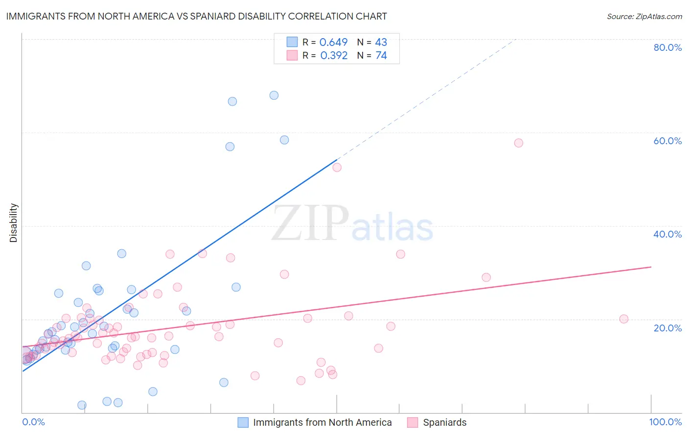 Immigrants from North America vs Spaniard Disability