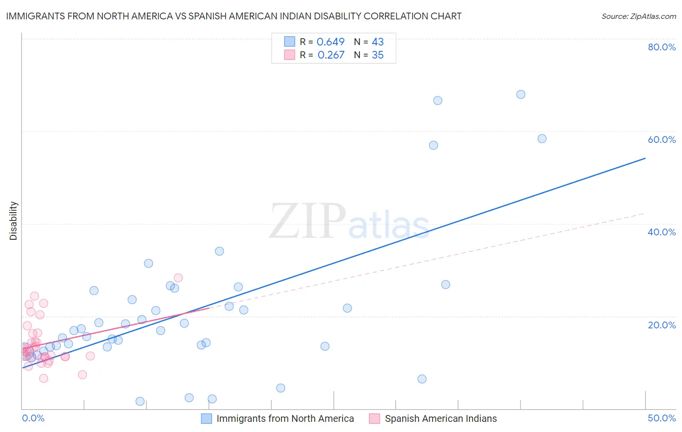 Immigrants from North America vs Spanish American Indian Disability