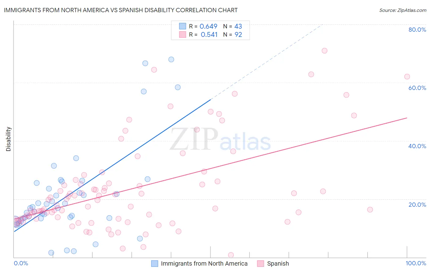 Immigrants from North America vs Spanish Disability