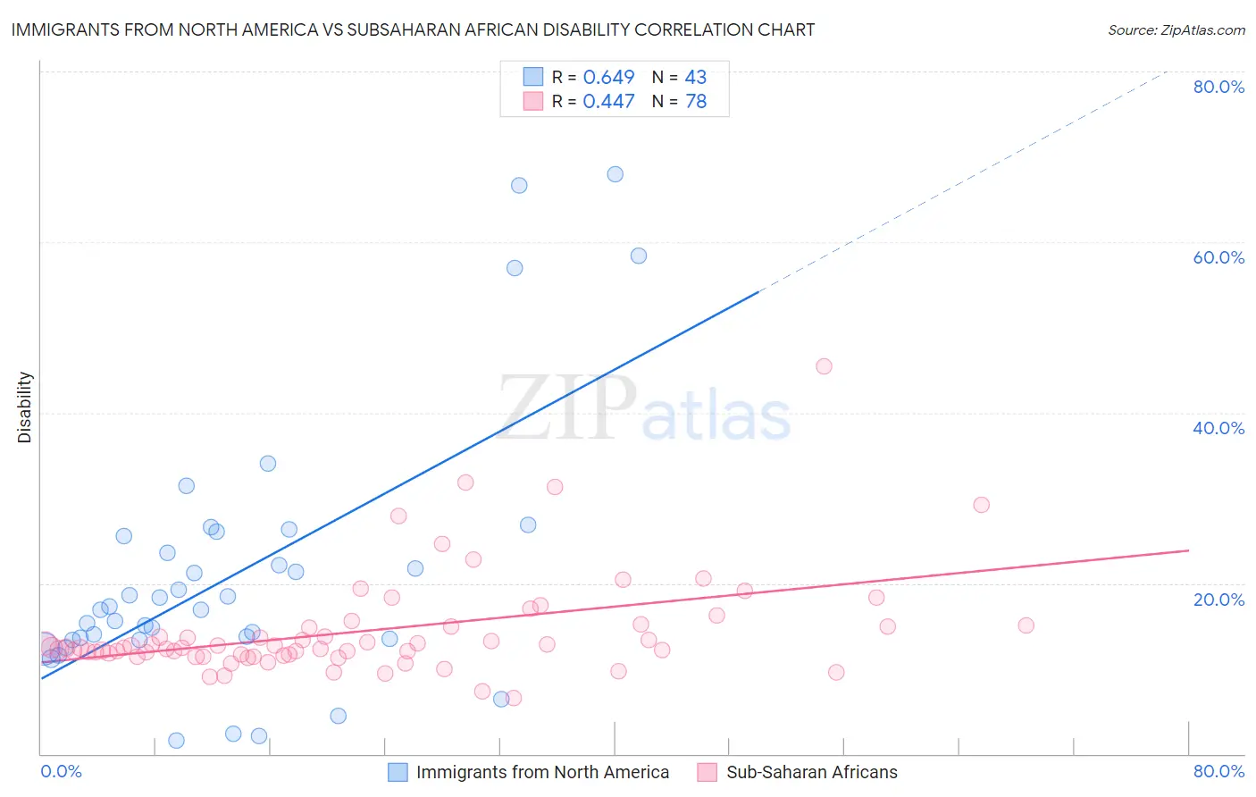 Immigrants from North America vs Subsaharan African Disability