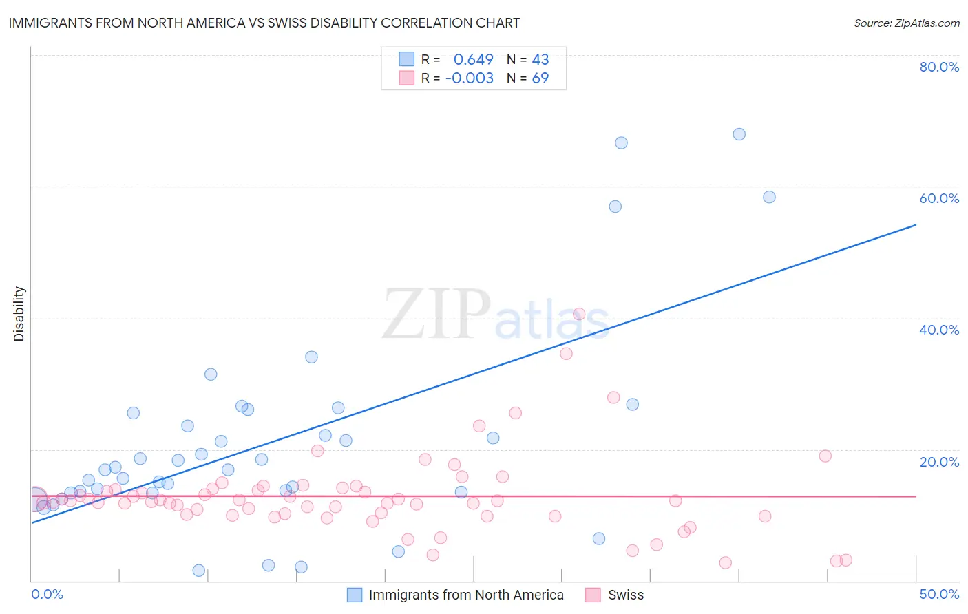 Immigrants from North America vs Swiss Disability