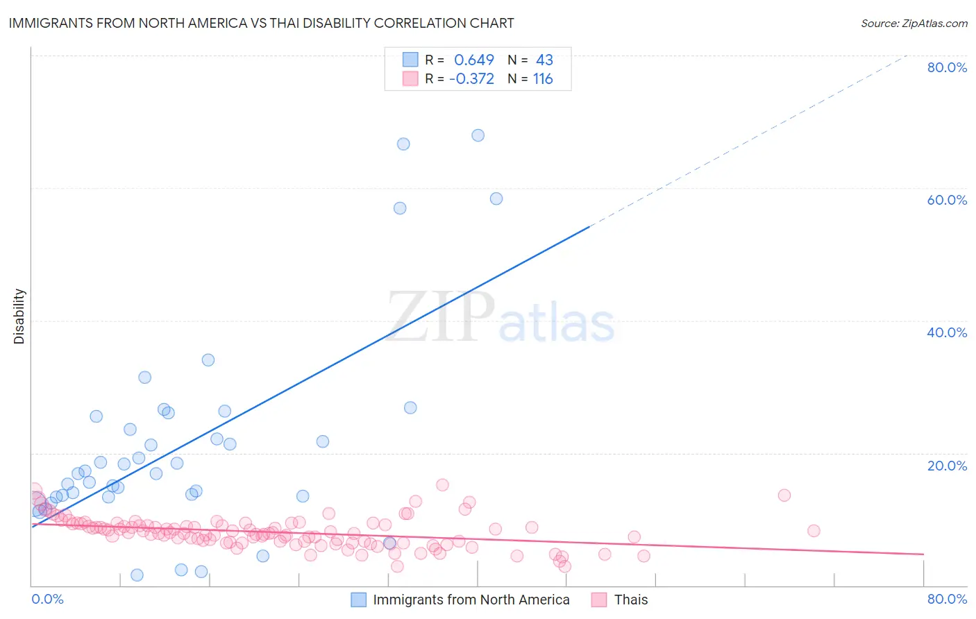 Immigrants from North America vs Thai Disability