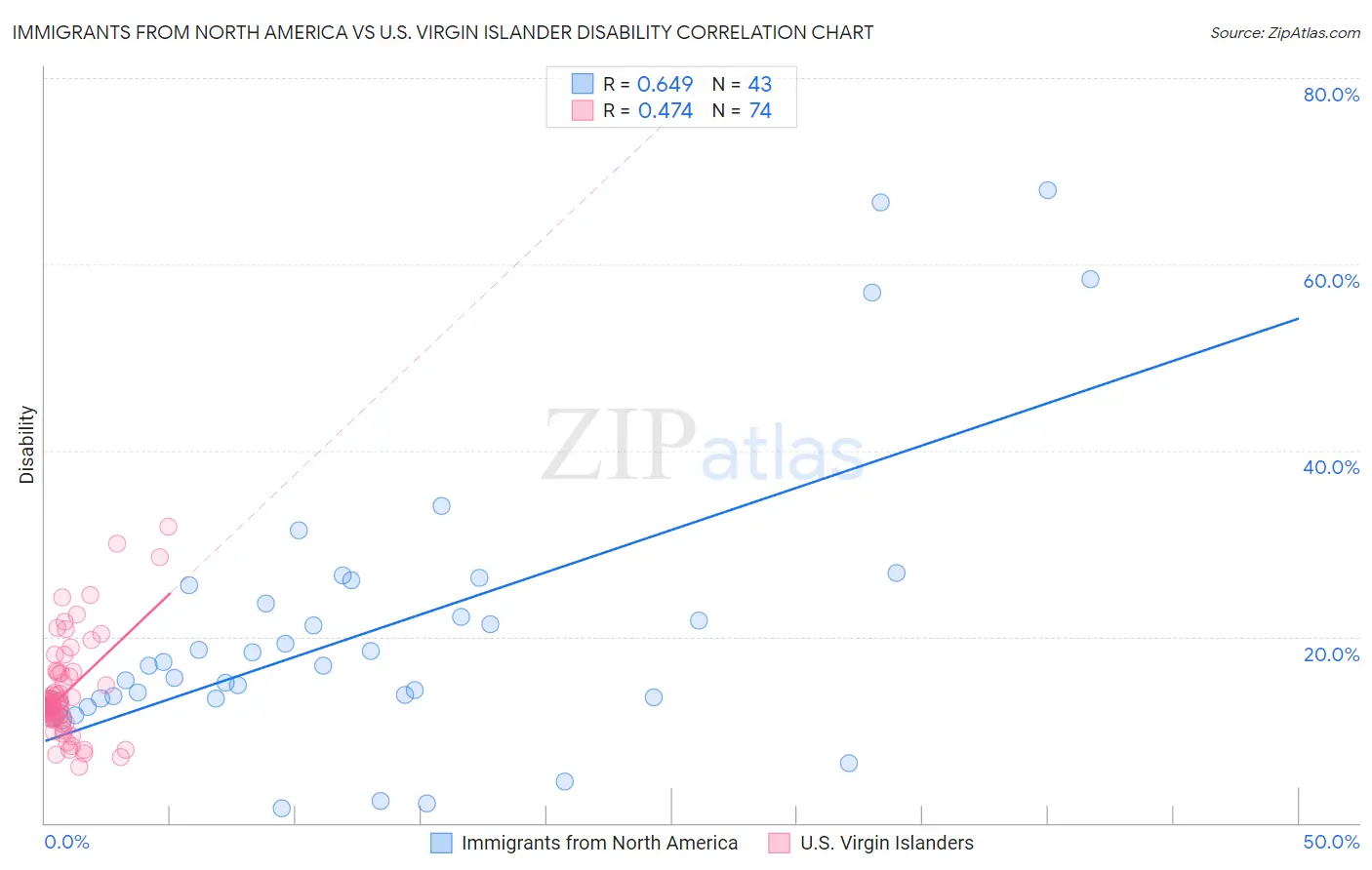 Immigrants from North America vs U.S. Virgin Islander Disability