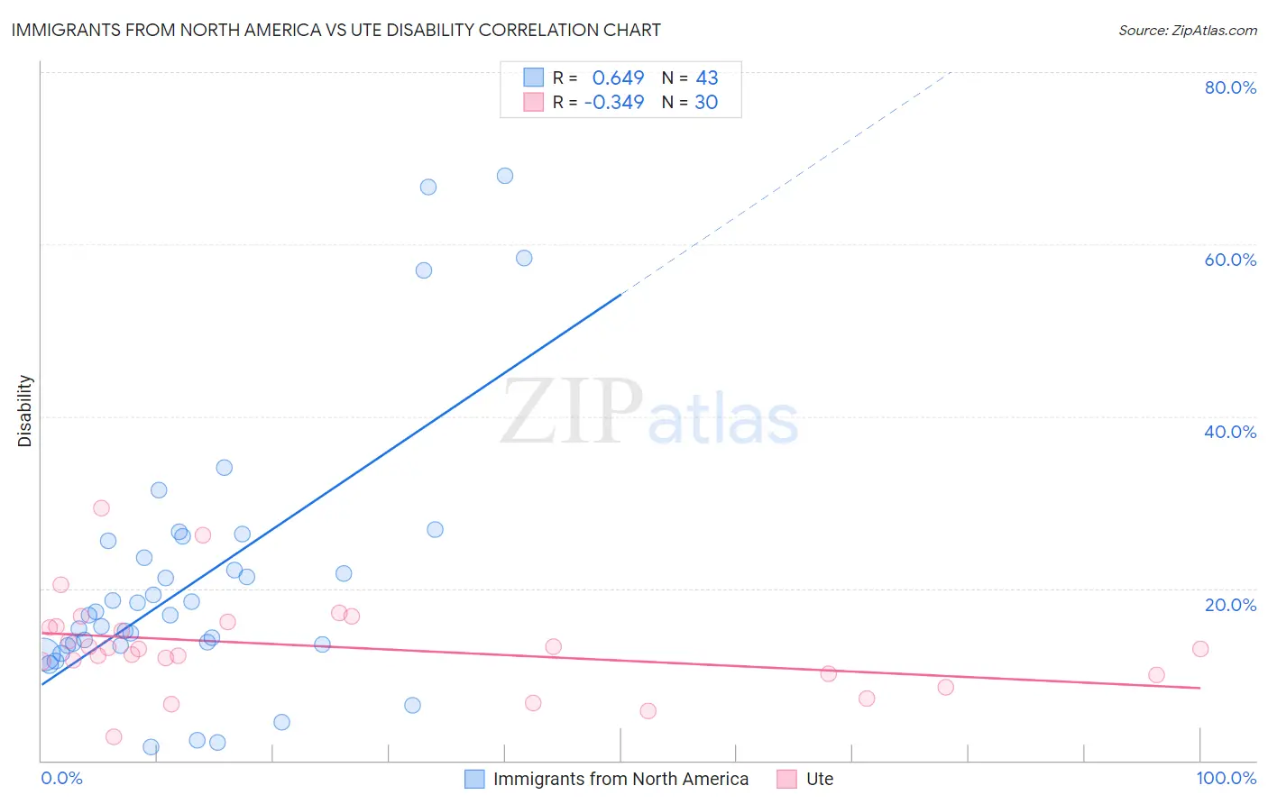 Immigrants from North America vs Ute Disability