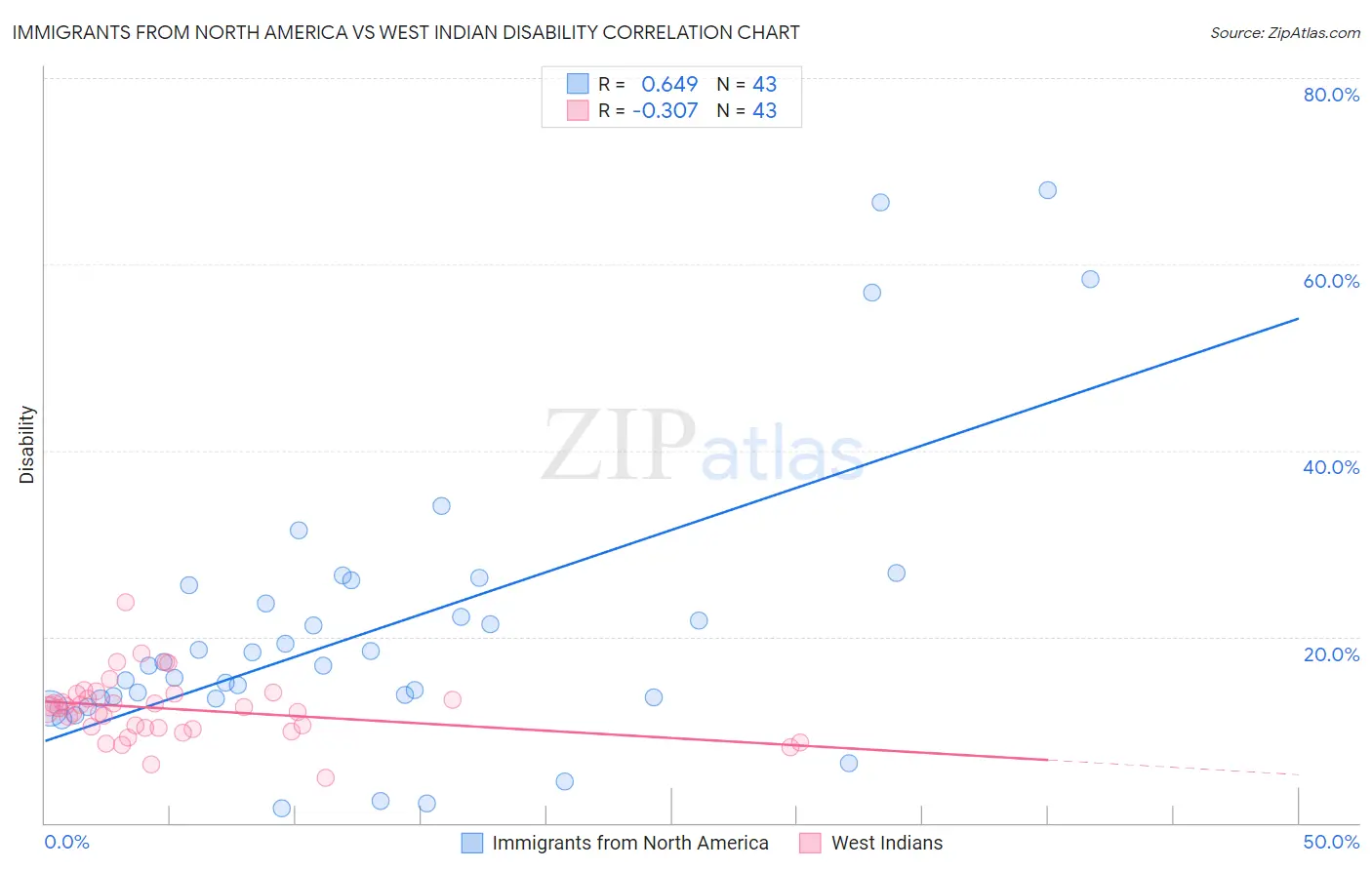 Immigrants from North America vs West Indian Disability