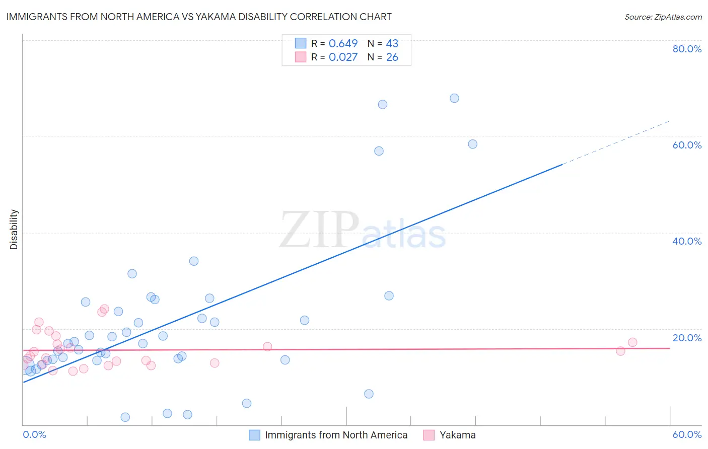 Immigrants from North America vs Yakama Disability