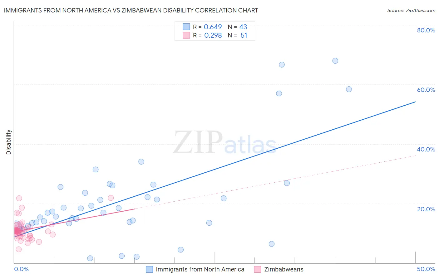 Immigrants from North America vs Zimbabwean Disability