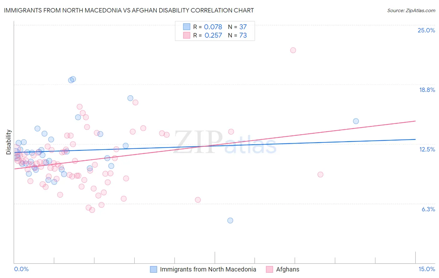 Immigrants from North Macedonia vs Afghan Disability