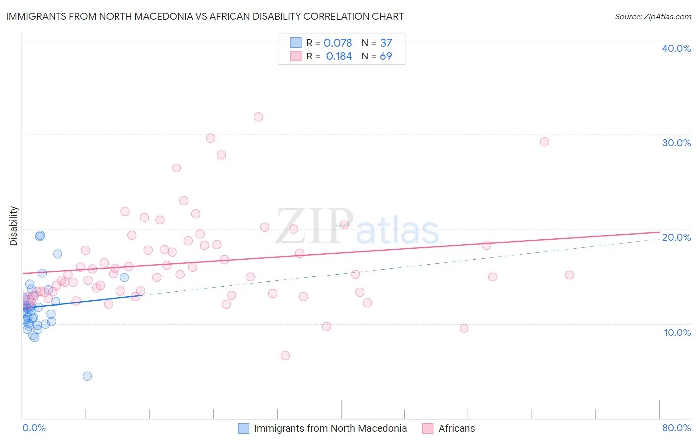 Immigrants from North Macedonia vs African Disability