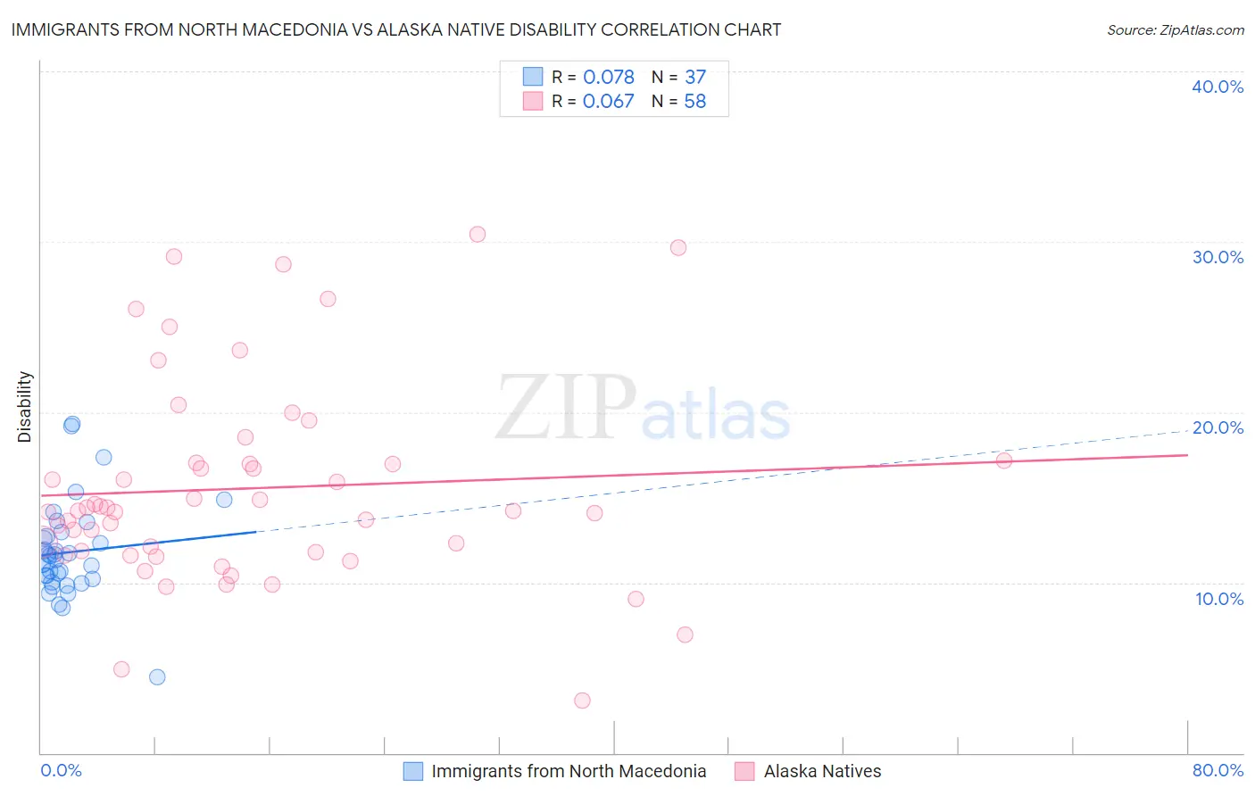 Immigrants from North Macedonia vs Alaska Native Disability