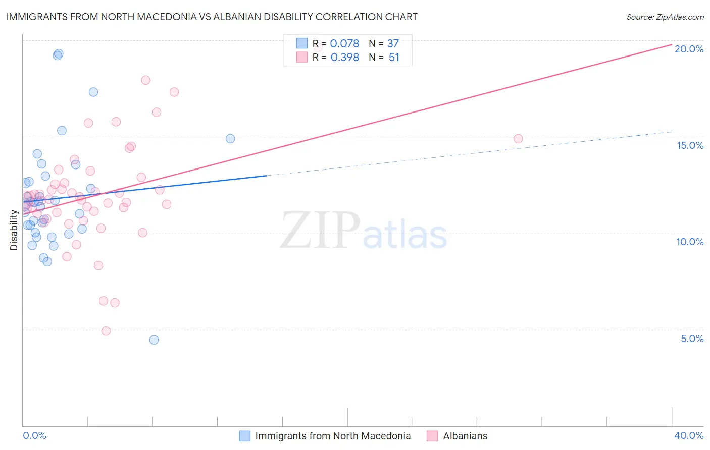Immigrants from North Macedonia vs Albanian Disability