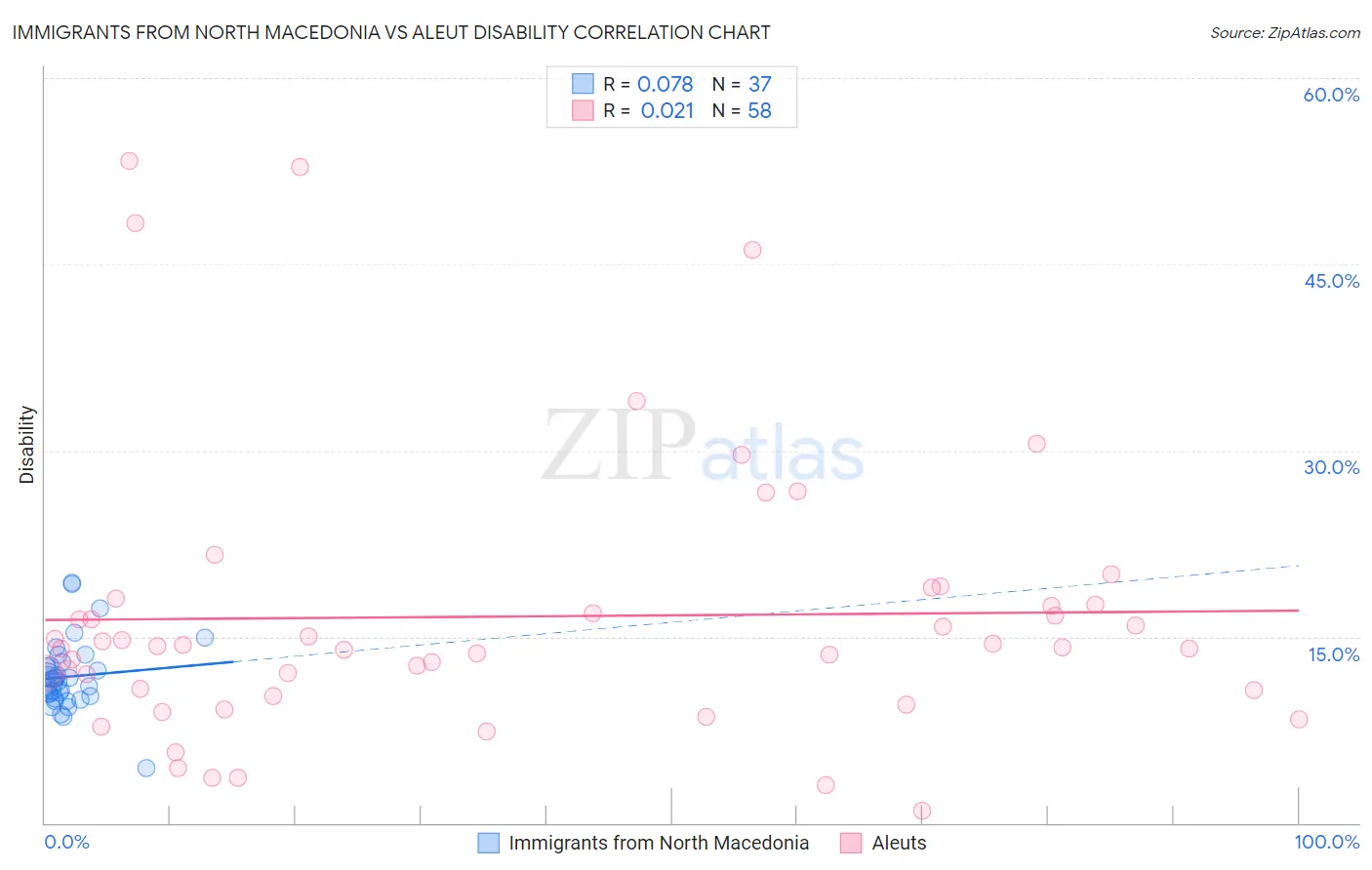 Immigrants from North Macedonia vs Aleut Disability