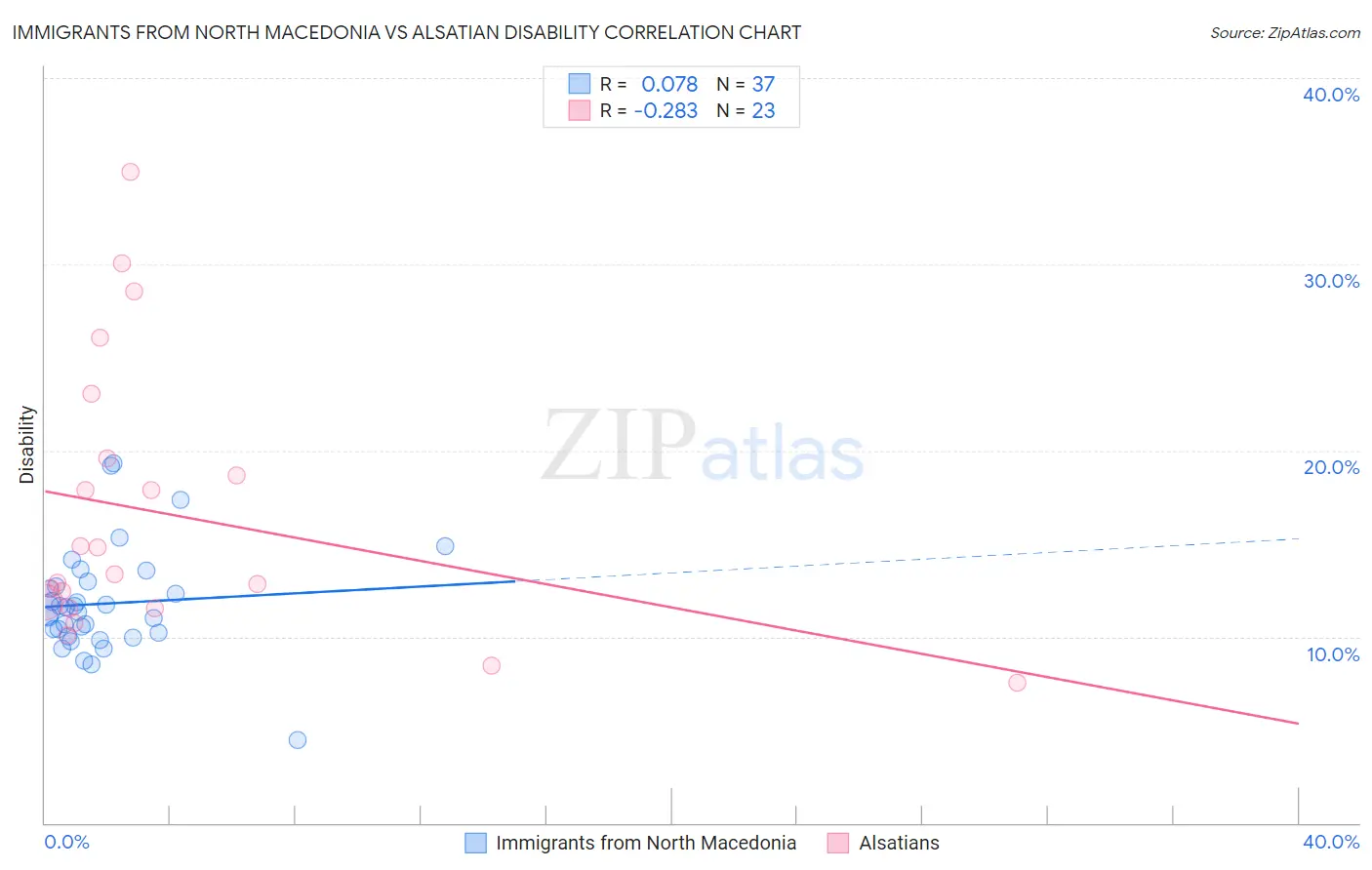 Immigrants from North Macedonia vs Alsatian Disability