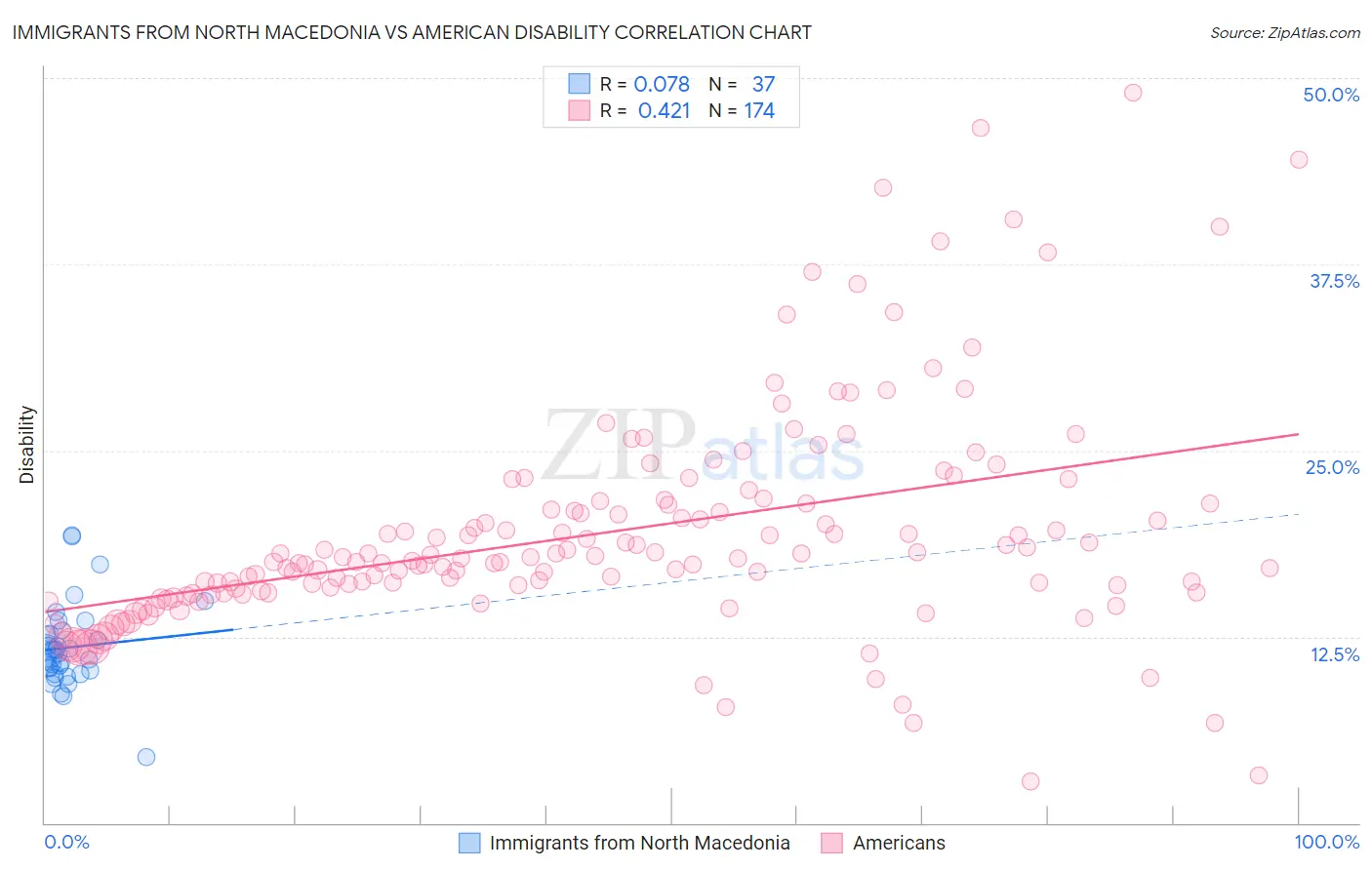 Immigrants from North Macedonia vs American Disability