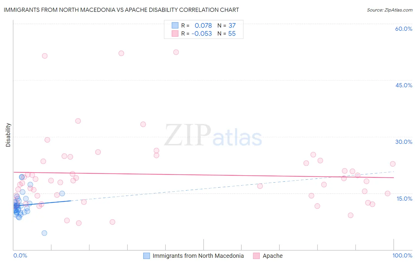 Immigrants from North Macedonia vs Apache Disability