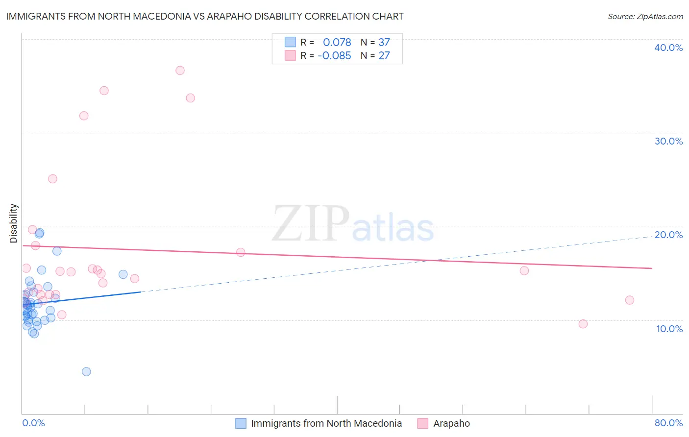 Immigrants from North Macedonia vs Arapaho Disability