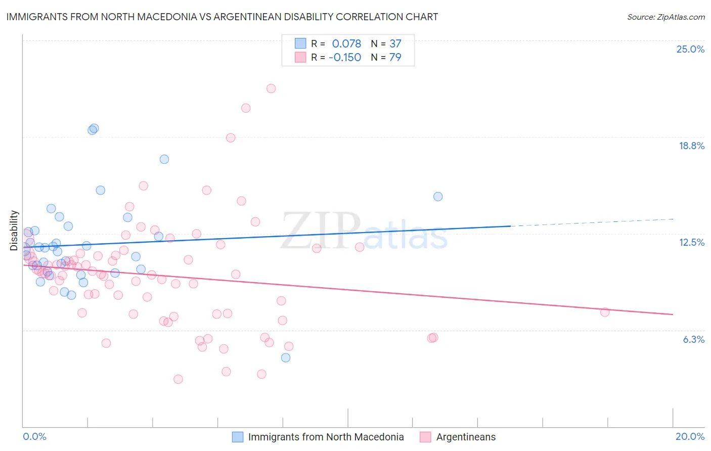 Immigrants from North Macedonia vs Argentinean Disability