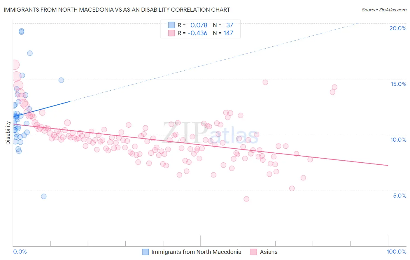 Immigrants from North Macedonia vs Asian Disability