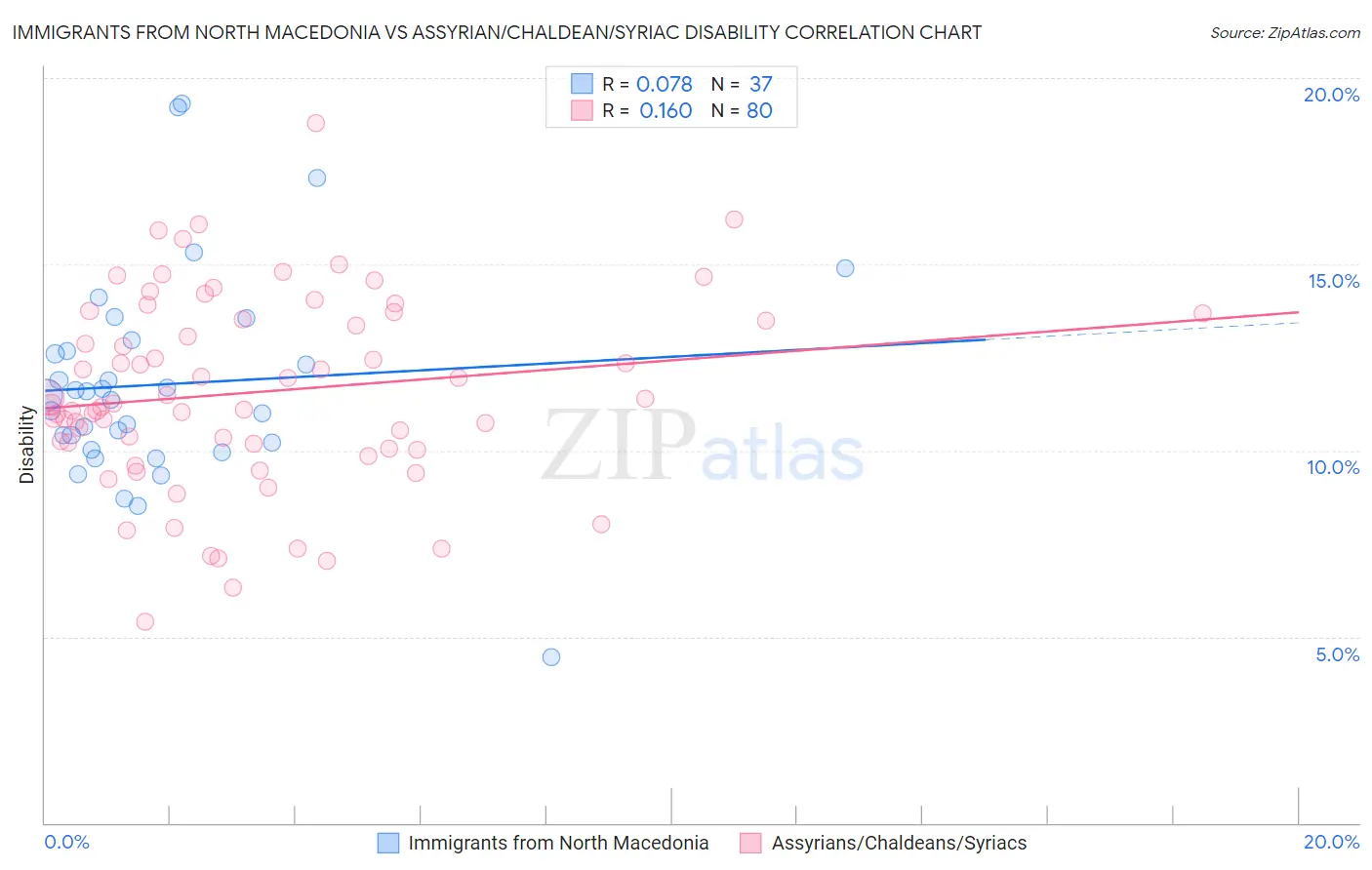 Immigrants from North Macedonia vs Assyrian/Chaldean/Syriac Disability