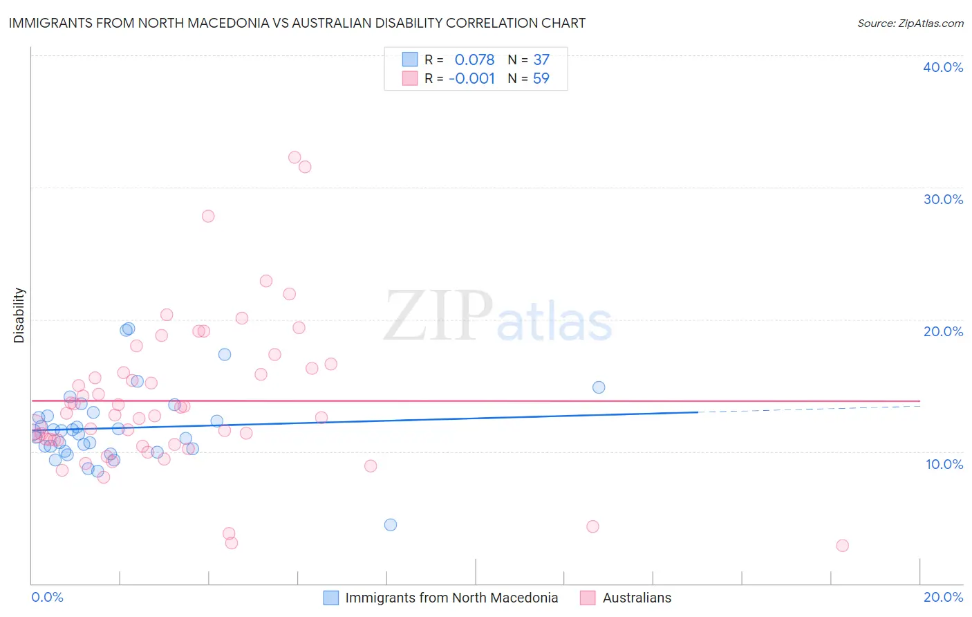 Immigrants from North Macedonia vs Australian Disability