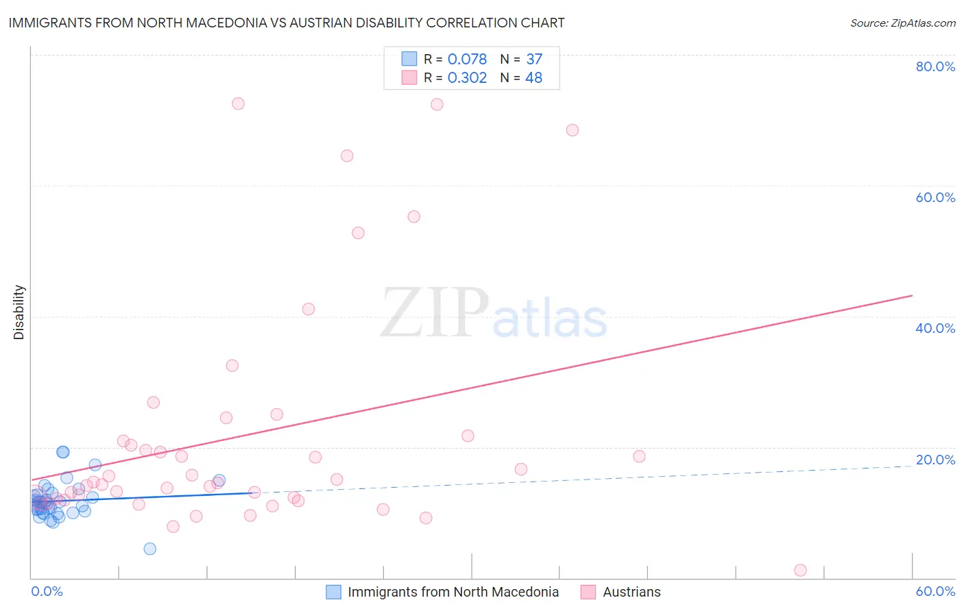 Immigrants from North Macedonia vs Austrian Disability