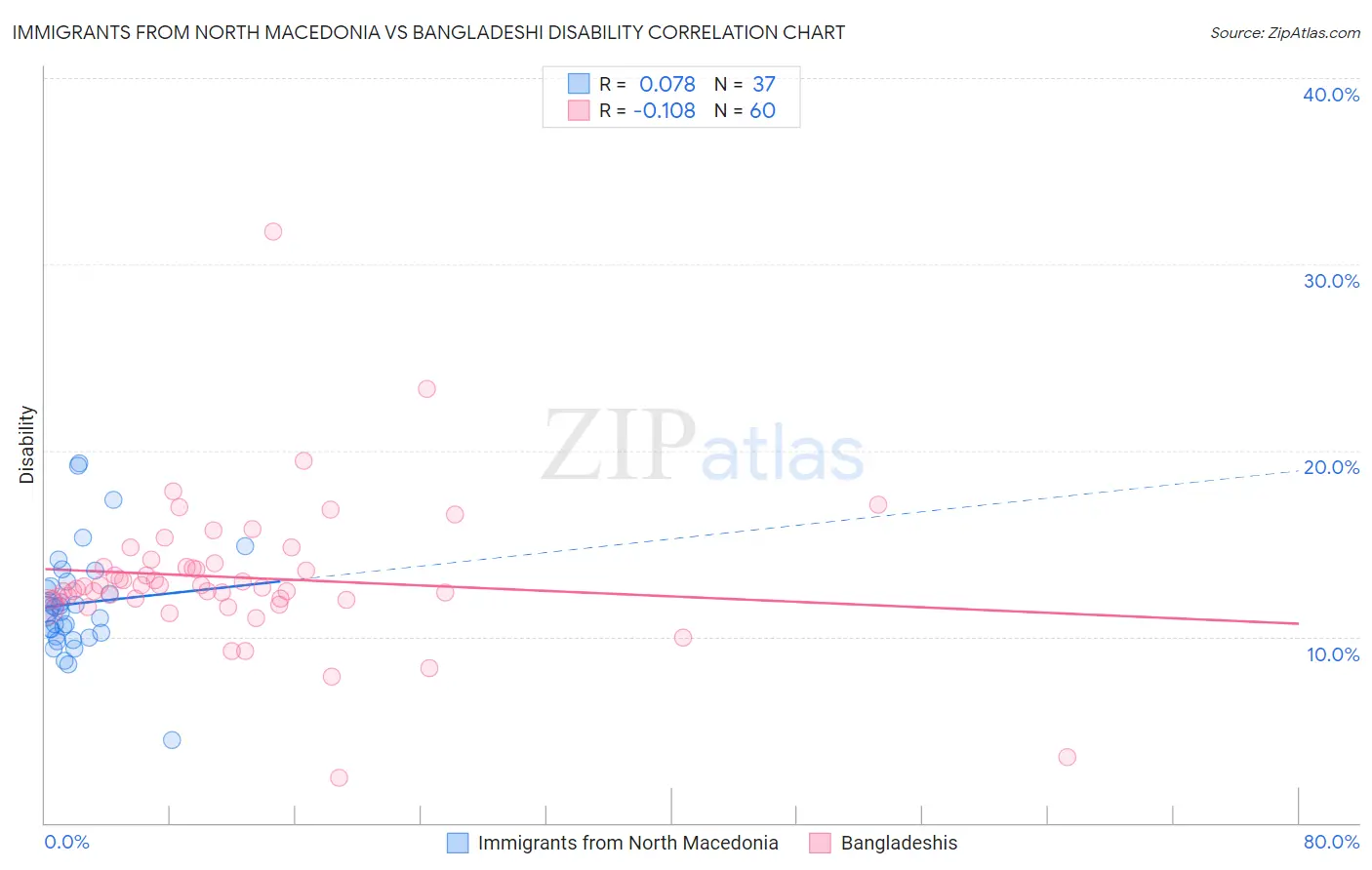 Immigrants from North Macedonia vs Bangladeshi Disability