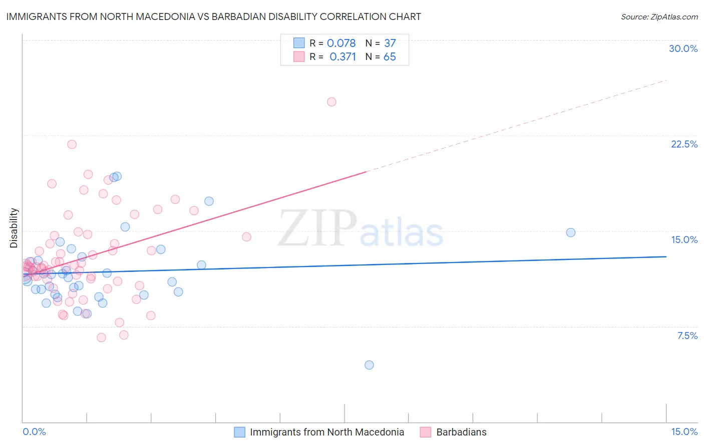 Immigrants from North Macedonia vs Barbadian Disability