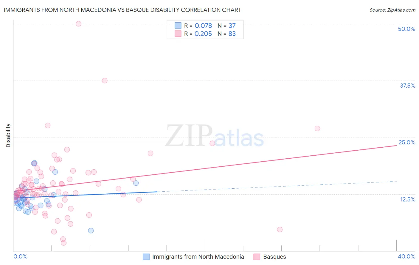 Immigrants from North Macedonia vs Basque Disability