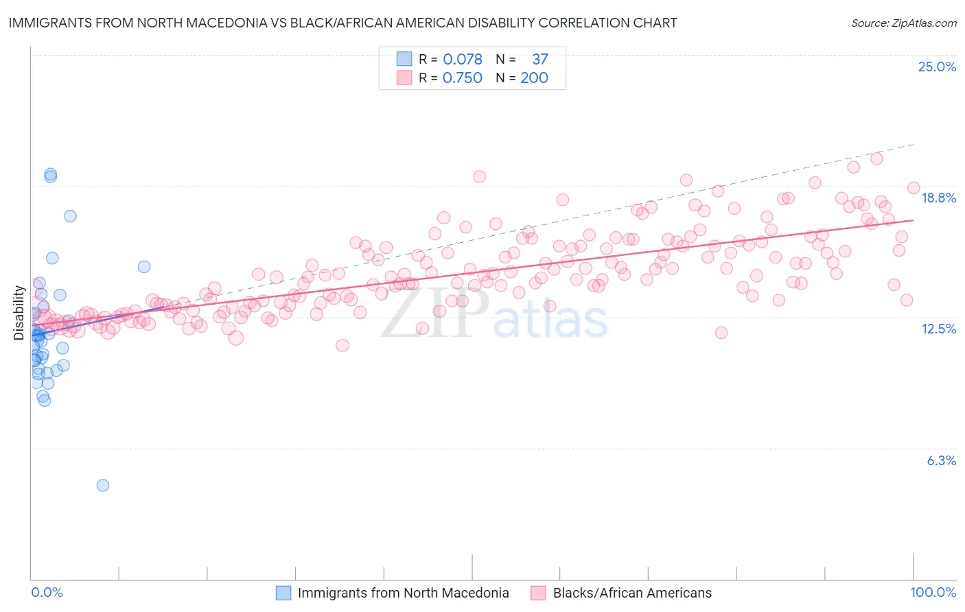 Immigrants from North Macedonia vs Black/African American Disability