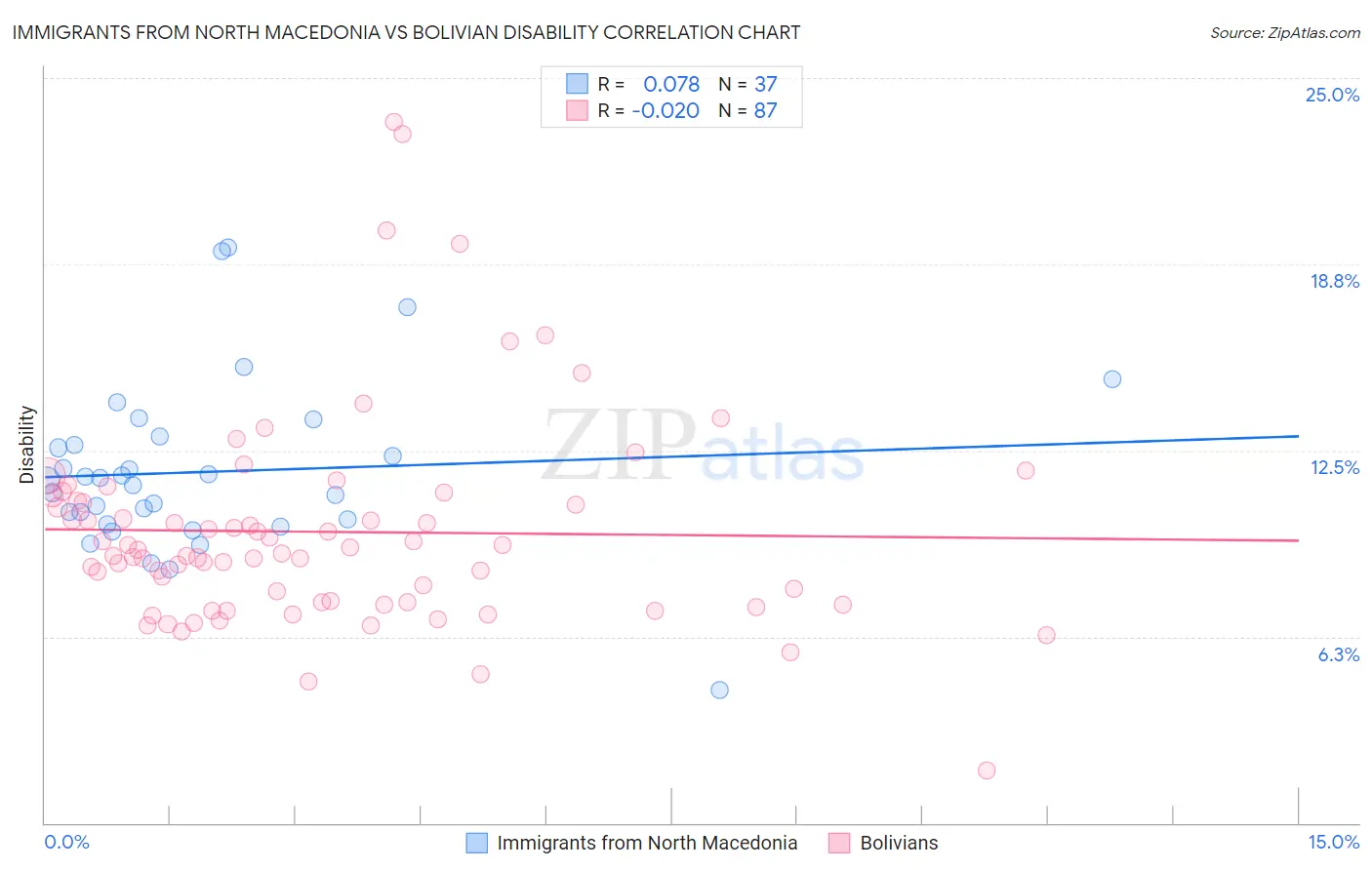 Immigrants from North Macedonia vs Bolivian Disability