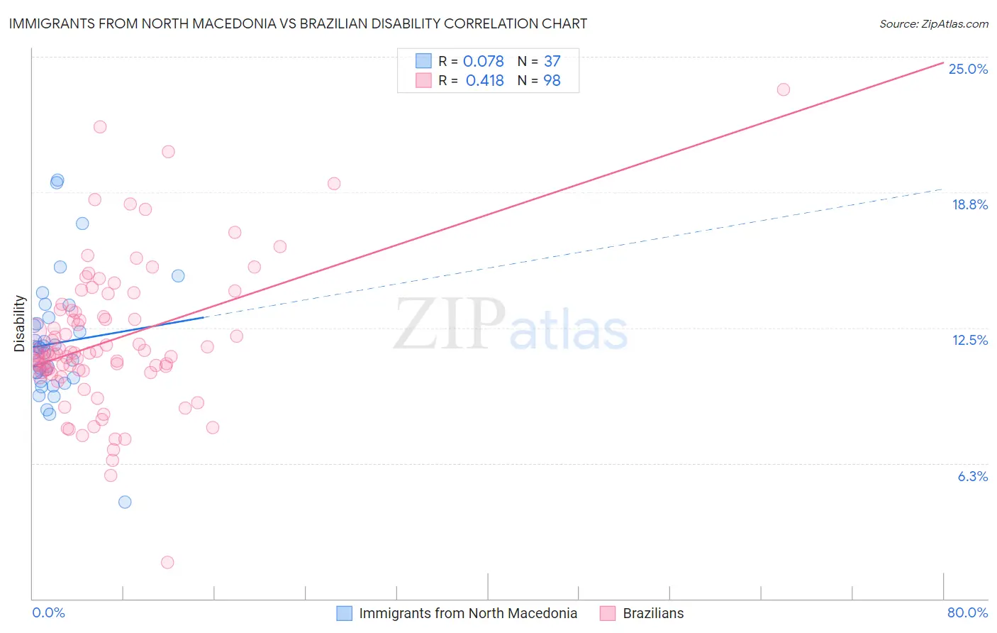 Immigrants from North Macedonia vs Brazilian Disability