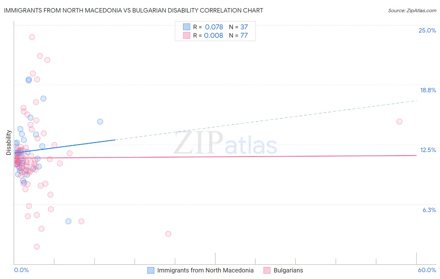 Immigrants from North Macedonia vs Bulgarian Disability