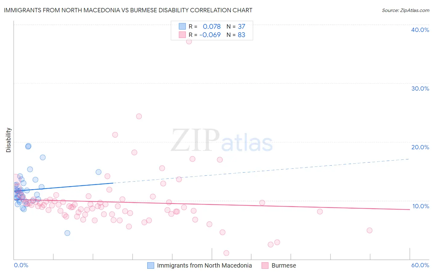 Immigrants from North Macedonia vs Burmese Disability