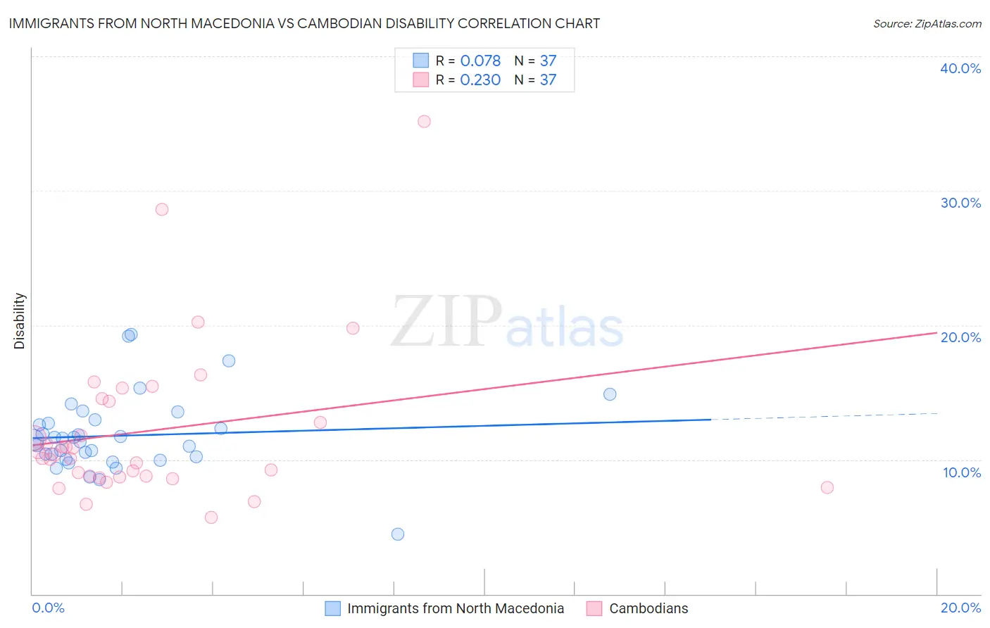 Immigrants from North Macedonia vs Cambodian Disability