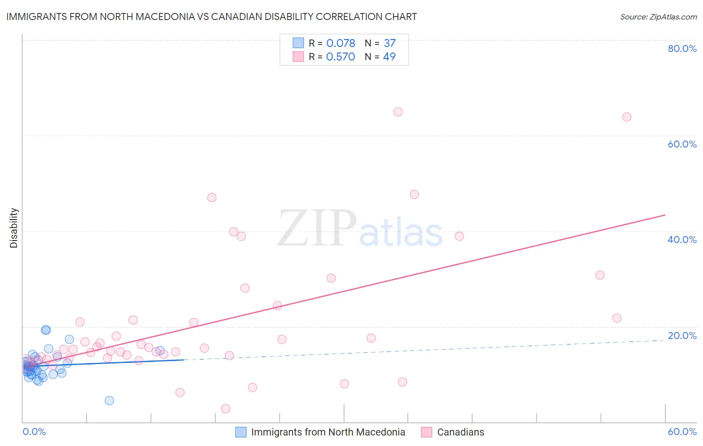 Immigrants from North Macedonia vs Canadian Disability