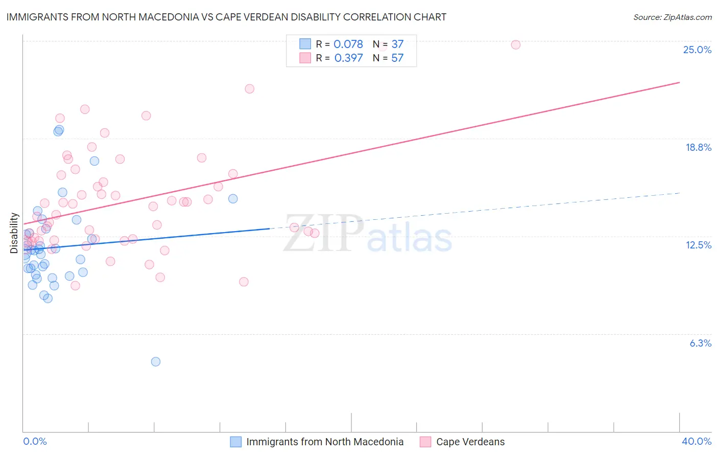 Immigrants from North Macedonia vs Cape Verdean Disability
