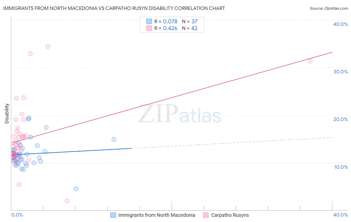 Immigrants from North Macedonia vs Carpatho Rusyn Disability