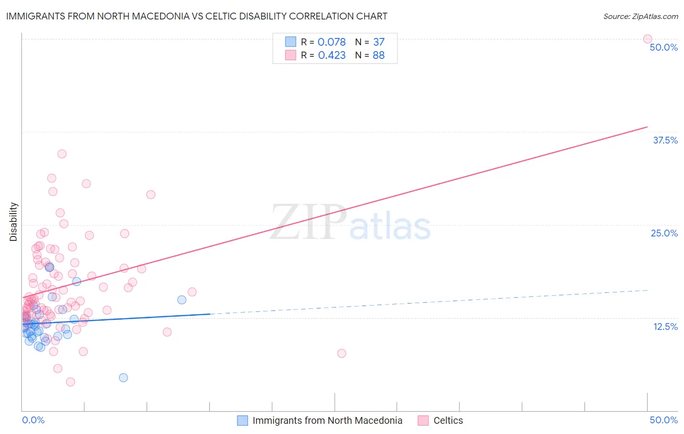 Immigrants from North Macedonia vs Celtic Disability