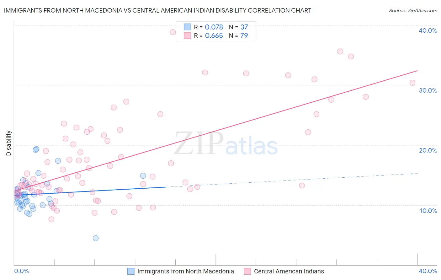Immigrants from North Macedonia vs Central American Indian Disability