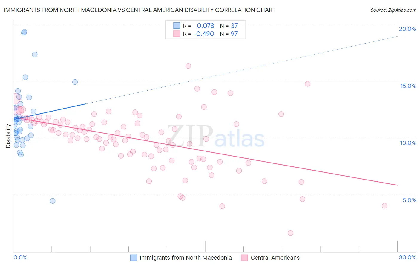 Immigrants from North Macedonia vs Central American Disability