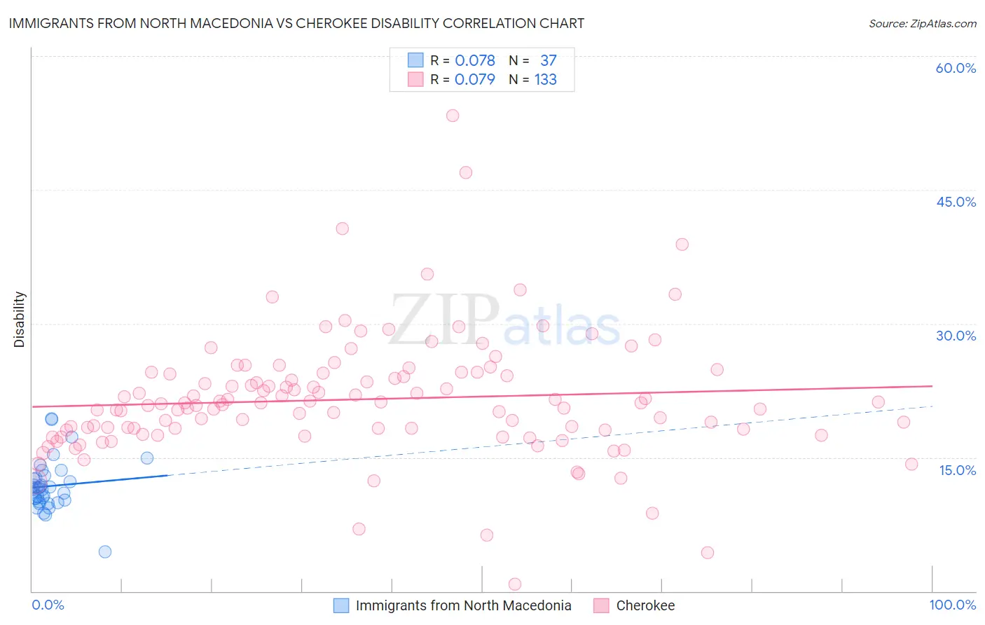 Immigrants from North Macedonia vs Cherokee Disability
