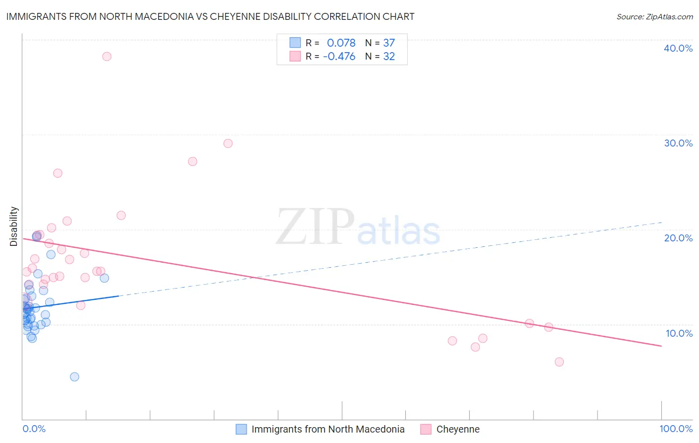 Immigrants from North Macedonia vs Cheyenne Disability