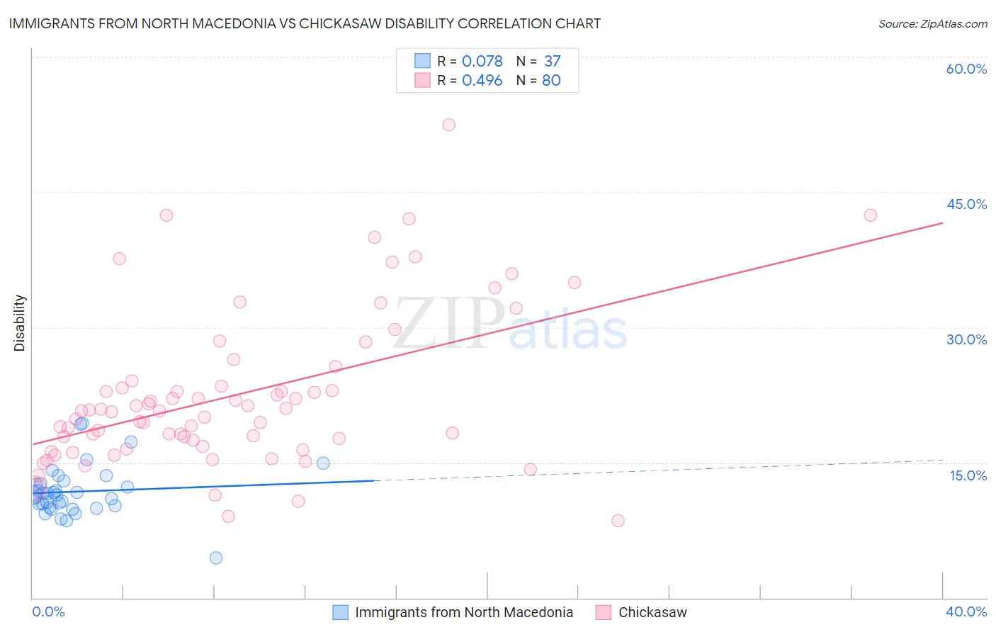 Immigrants from North Macedonia vs Chickasaw Disability