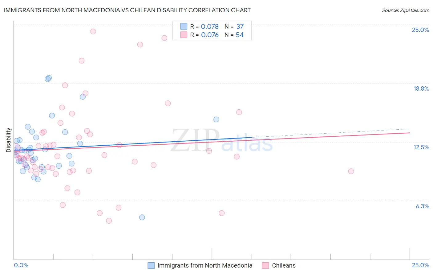 Immigrants from North Macedonia vs Chilean Disability