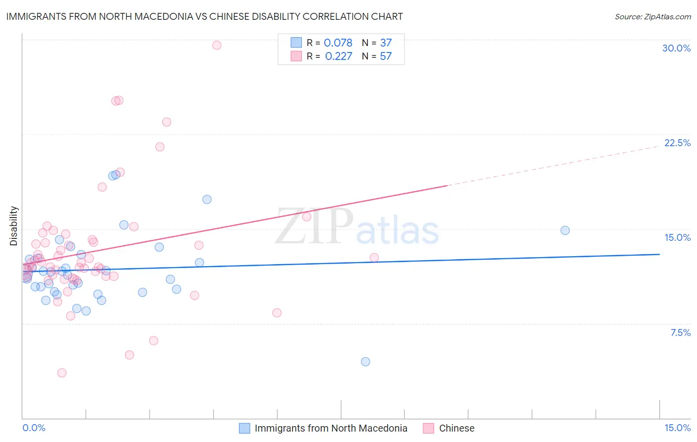 Immigrants from North Macedonia vs Chinese Disability
