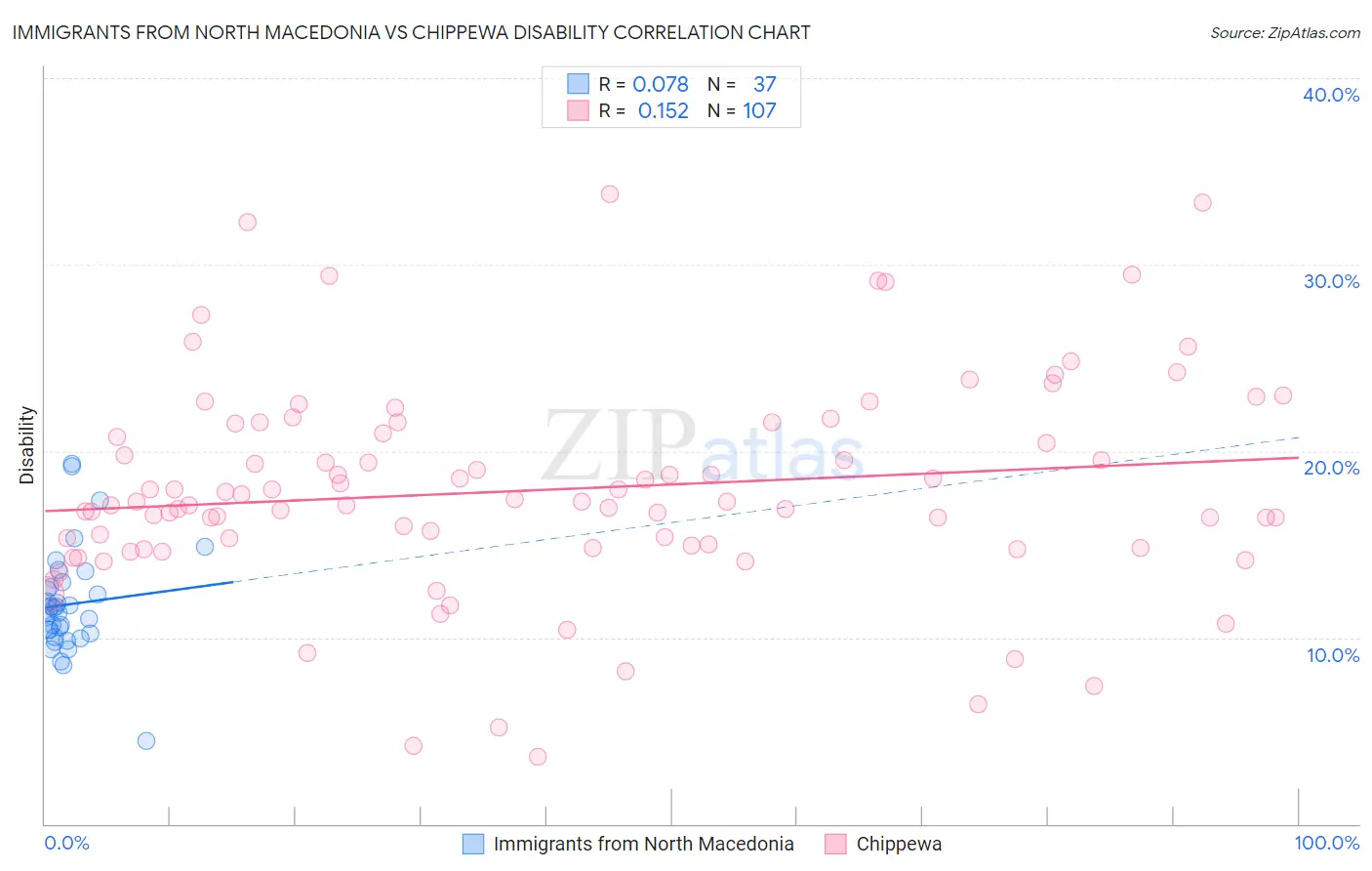 Immigrants from North Macedonia vs Chippewa Disability