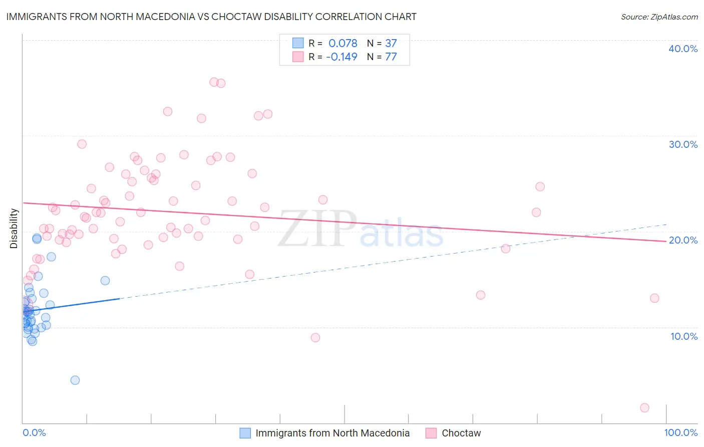 Immigrants from North Macedonia vs Choctaw Disability