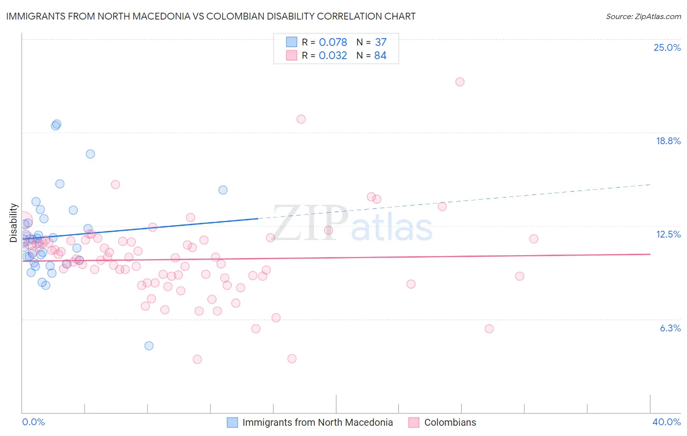 Immigrants from North Macedonia vs Colombian Disability