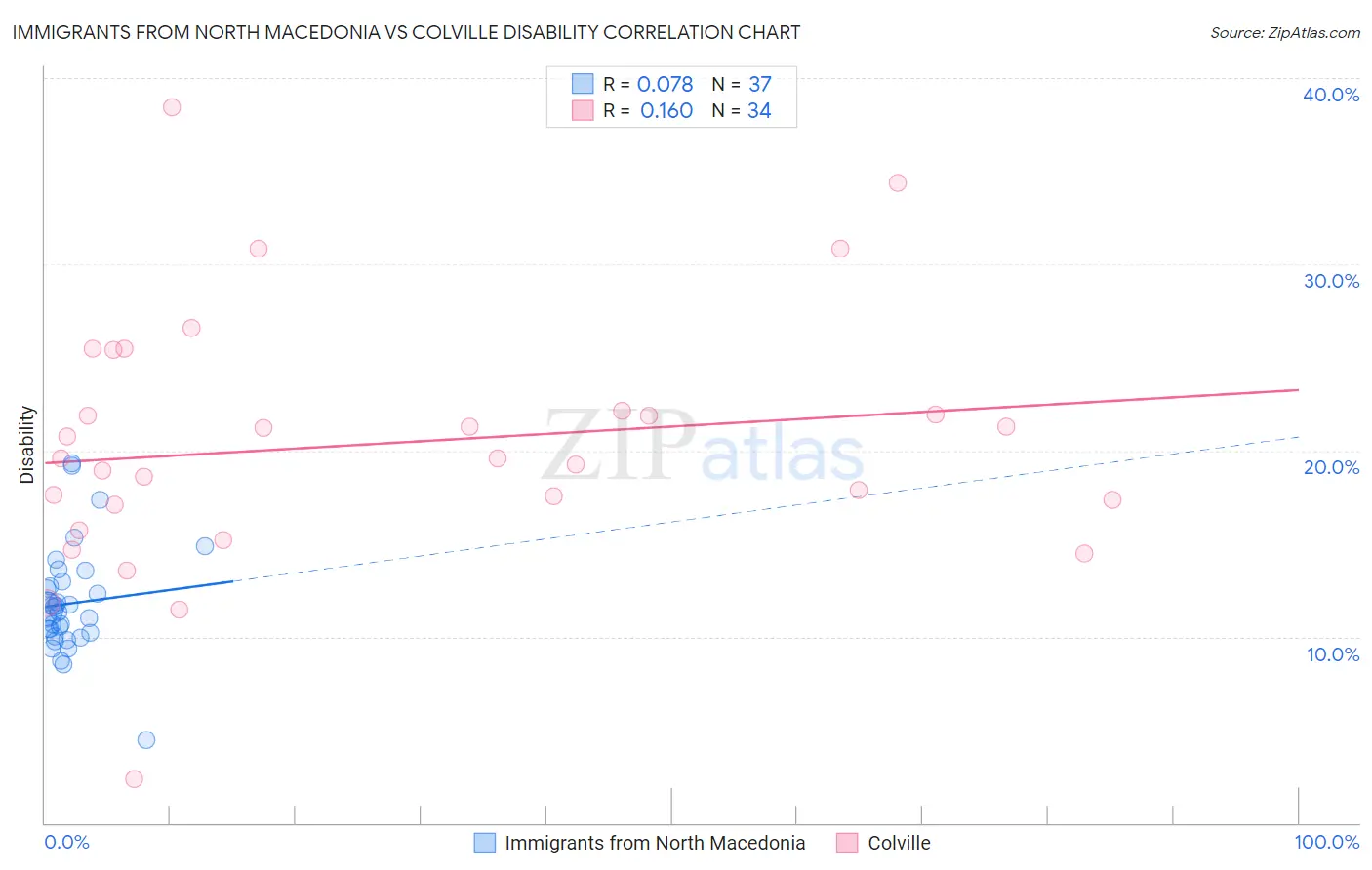 Immigrants from North Macedonia vs Colville Disability